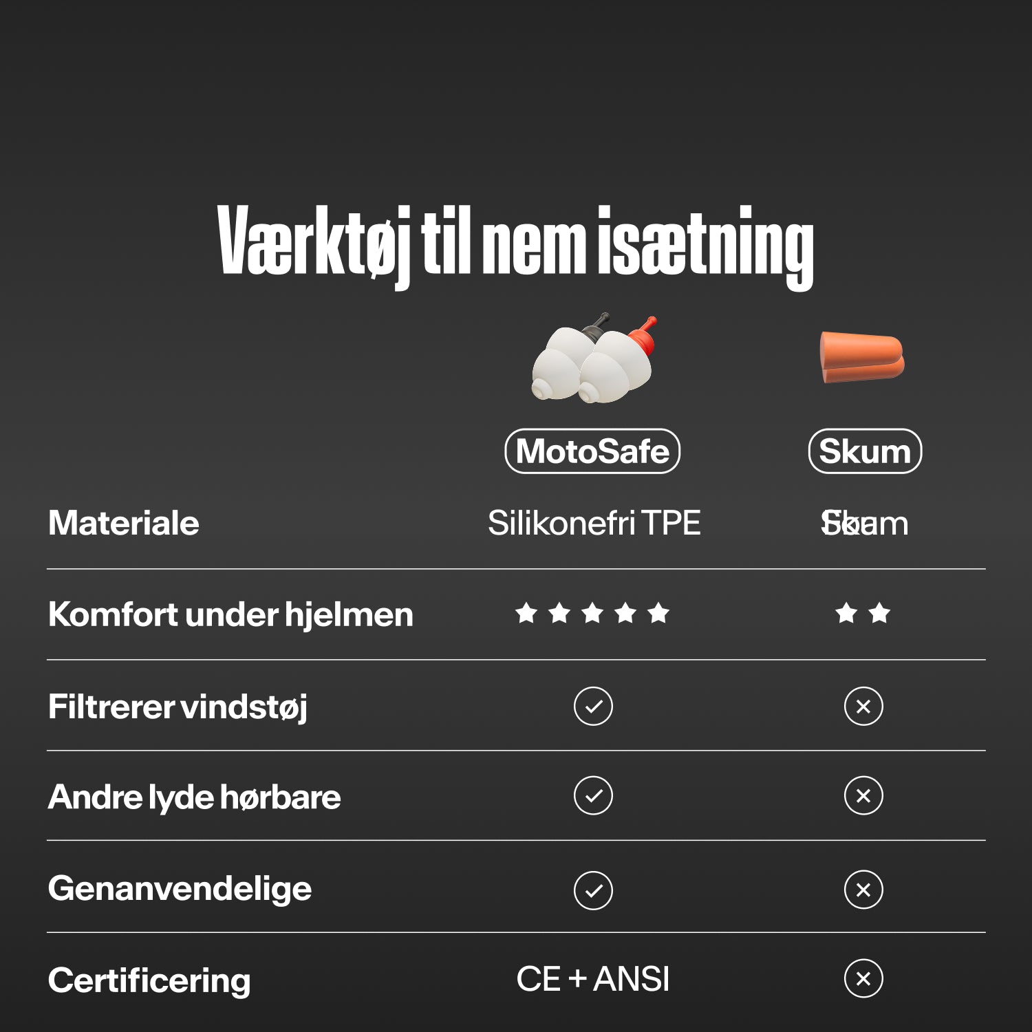 Tabel der sammenligner Alpine MotoSafe af silikonefri TPE med skumørepropper: mere komfort under hjelmen, filtrerer vindstøj, andre lyde hørbare, genanvendelige, CE + ANSI 