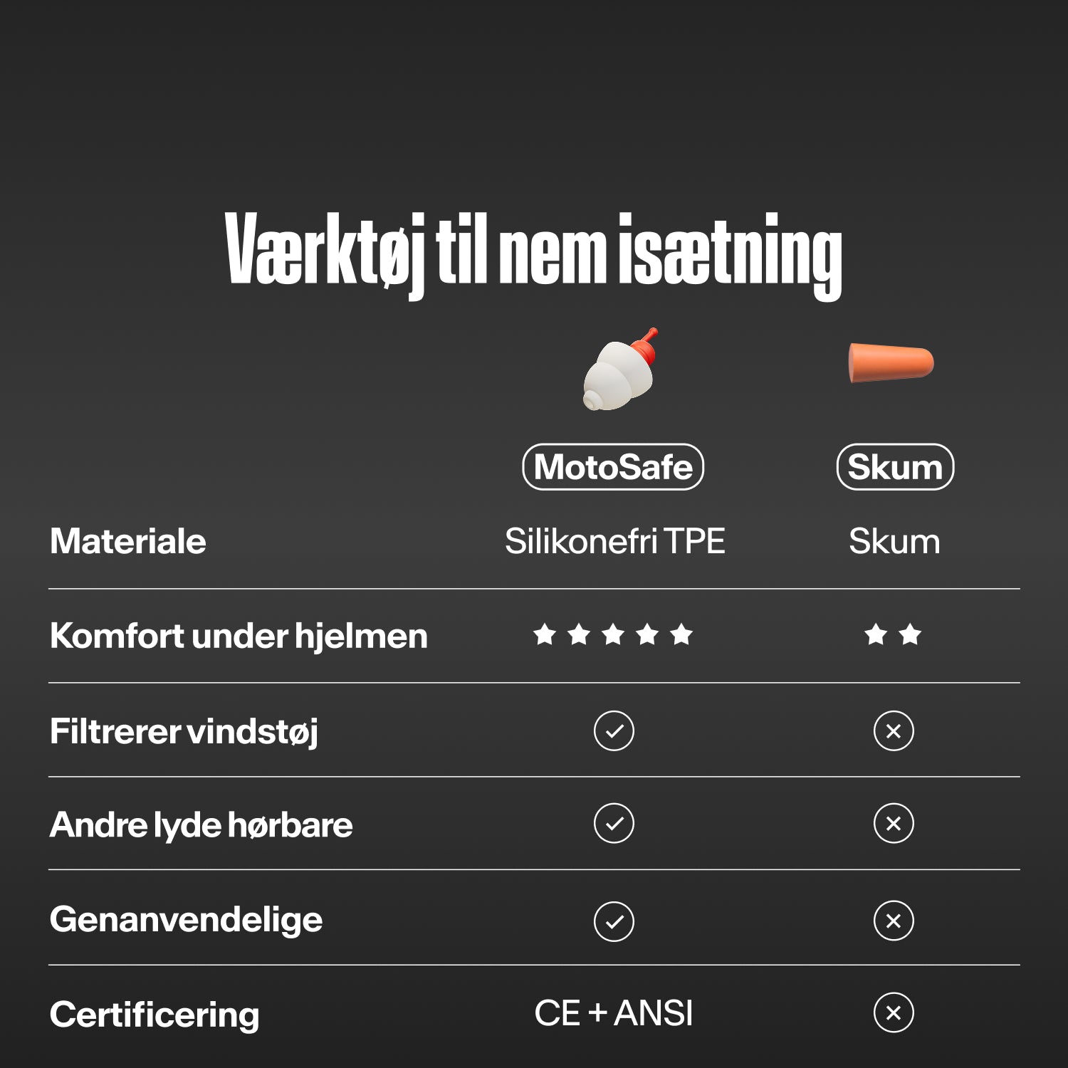 Tabel der sammenligner Alpine MotoSafe af silikonefri TPE med skumørepropper: mere komfort under hjelmen, filtrerer vindstøj, andre lyde hørbare, genanvendelige, CE + ANSI 