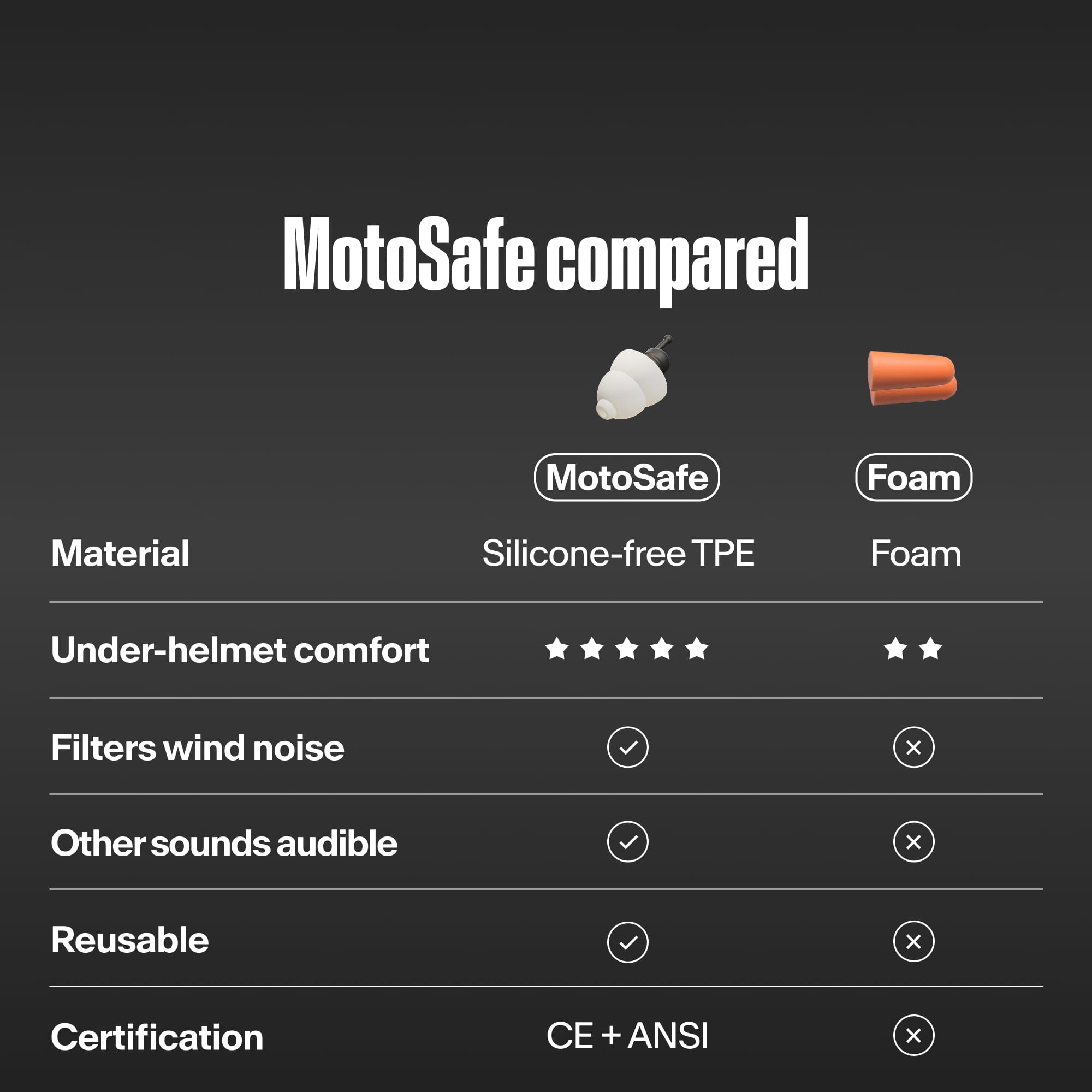 "MotoSafe compared" table: Alpine MotoSafe Tour vs foam earplugs. MotoSafe is silicone-free TPE, more comfortable under a helmet, filters wind noise, lets other sounds through, is reusable and CE + ANSI certified 