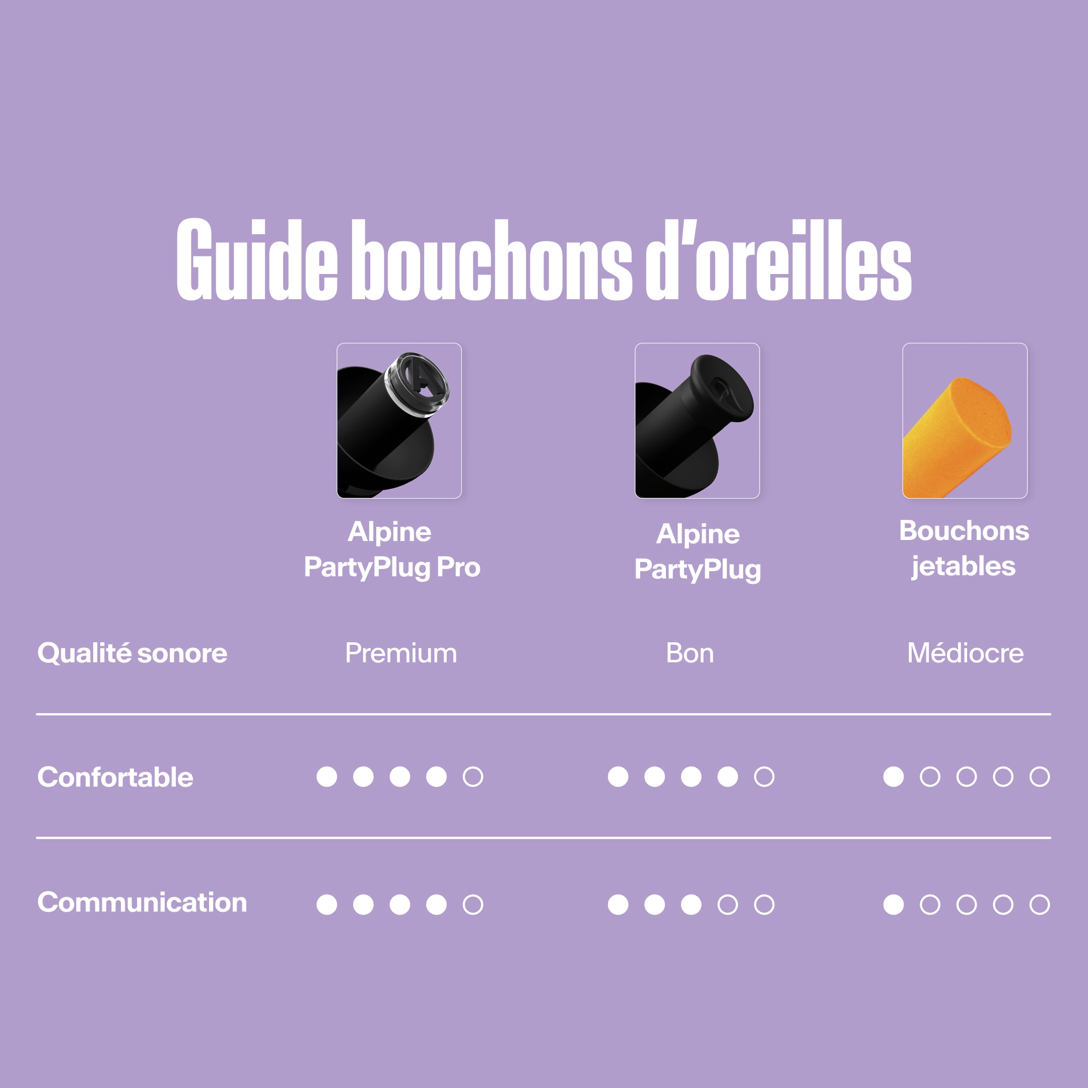 Tableau comparatif Alpine PartyPlug : qualité sonore, confort et communication 